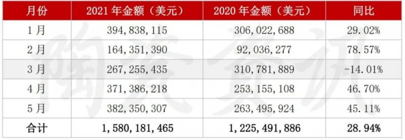 5月陶瓷磚進(jìn)出口市場報(bào)告：出口增長45.11%！進(jìn)口大板均價(jià)28.72美元/㎡_2