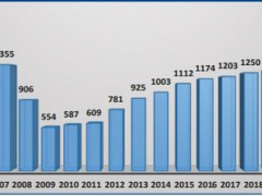 爆料，2021年美國瓷磚進(jìn)口總值增25%達(dá)25億美元??！