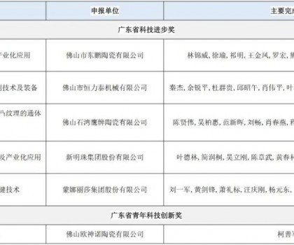 廣東省科學技術獎提名項目公示；17項陶瓷行業(yè)標準發(fā)布；9家企業(yè)上了這一名單