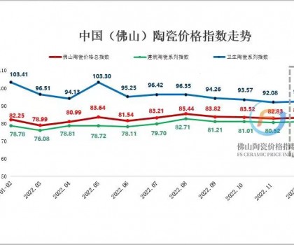 市場交投氛圍好轉(zhuǎn)，12月佛陶價(jià)格指數(shù)止跌回升