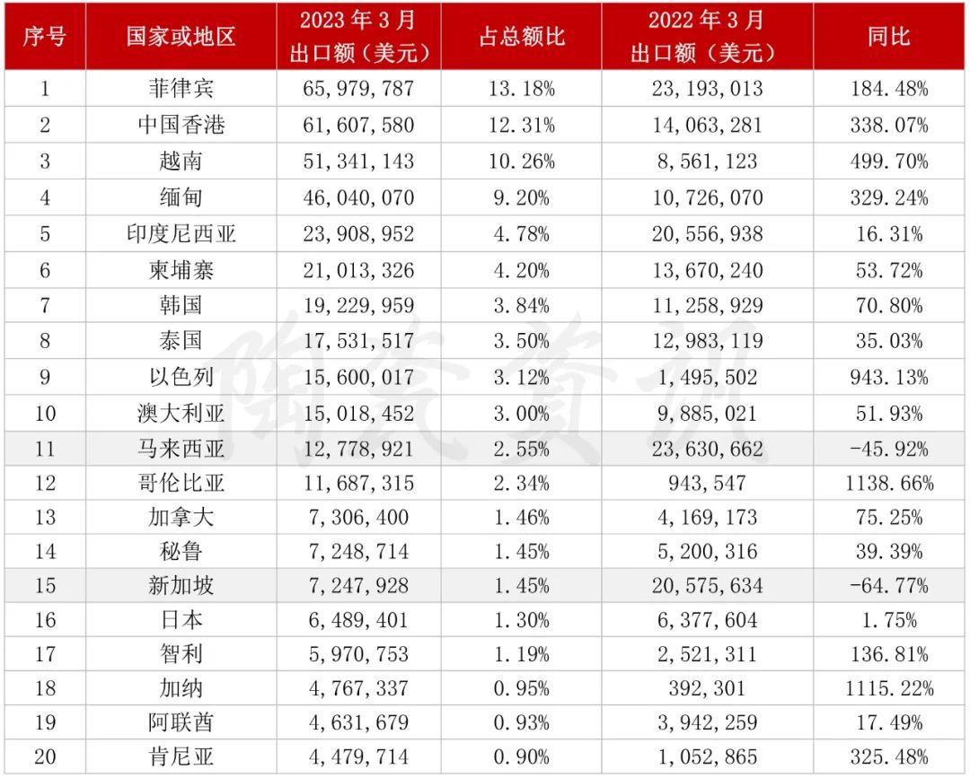 增長103.01%！3月我國陶瓷磚出口破5億美元3.jpg